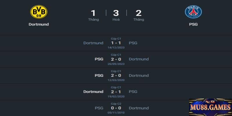 Thành tích đối đầu giữa Dortmund vs PSG